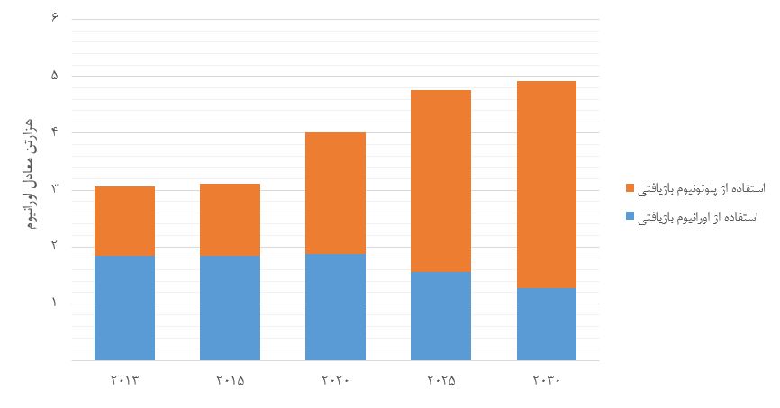 نمودار ۱٫ پیش‌بینی میزان صرفه‌جویی در اورانیوم طبیعی بخاطر استفاده از بازفراوری سوخت مصرف شده تا سال ۲۰۳۰ میلادی
